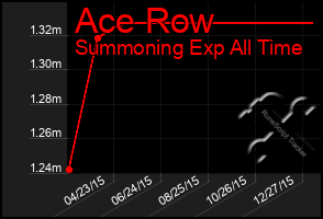 Total Graph of Ace Row