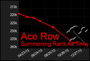 Total Graph of Ace Row