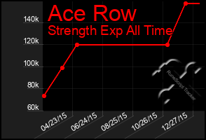 Total Graph of Ace Row