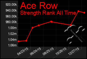 Total Graph of Ace Row