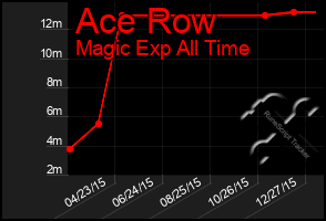 Total Graph of Ace Row