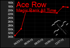 Total Graph of Ace Row