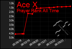 Total Graph of Ace X