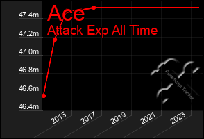 Total Graph of Ace