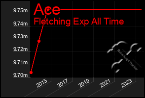 Total Graph of Ace