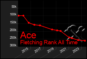 Total Graph of Ace