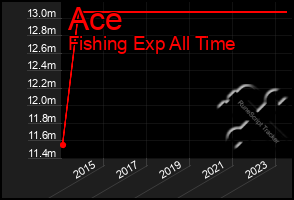 Total Graph of Ace