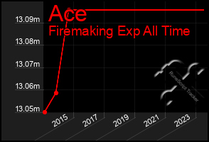 Total Graph of Ace