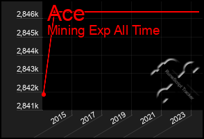 Total Graph of Ace