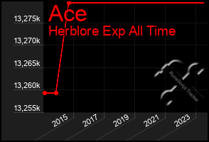 Total Graph of Ace