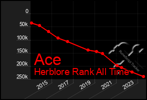 Total Graph of Ace