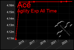 Total Graph of Ace