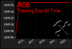 Total Graph of Ace