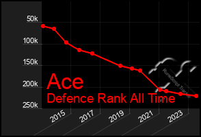 Total Graph of Ace