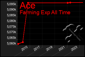 Total Graph of Ace