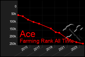 Total Graph of Ace