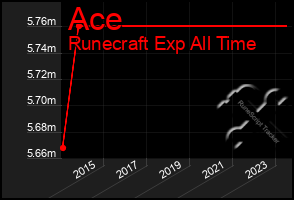 Total Graph of Ace