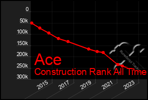 Total Graph of Ace