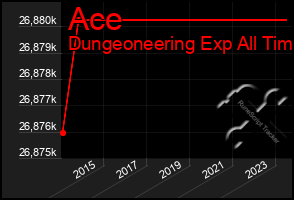 Total Graph of Ace