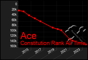 Total Graph of Ace