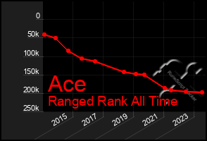 Total Graph of Ace