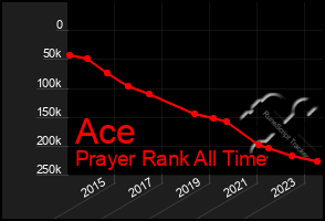 Total Graph of Ace