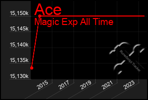 Total Graph of Ace