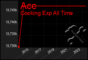 Total Graph of Ace