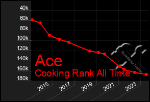 Total Graph of Ace