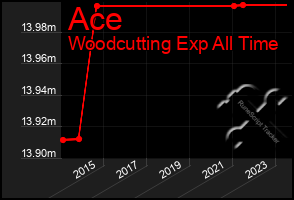 Total Graph of Ace