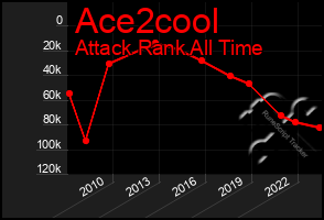 Total Graph of Ace2cool