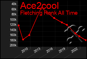 Total Graph of Ace2cool