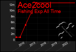 Total Graph of Ace2cool