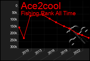 Total Graph of Ace2cool