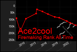 Total Graph of Ace2cool