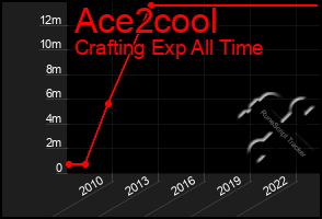 Total Graph of Ace2cool