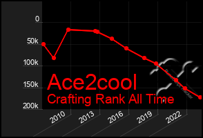 Total Graph of Ace2cool