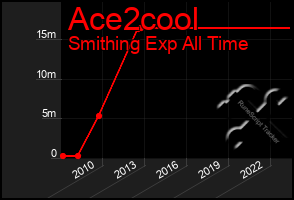 Total Graph of Ace2cool