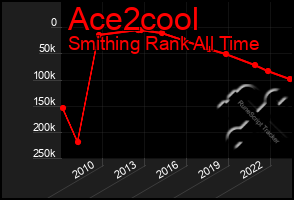 Total Graph of Ace2cool