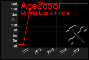 Total Graph of Ace2cool