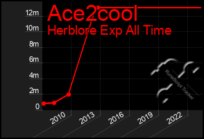 Total Graph of Ace2cool