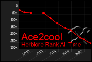 Total Graph of Ace2cool