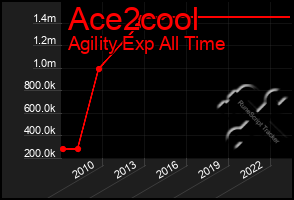 Total Graph of Ace2cool