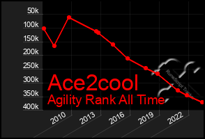 Total Graph of Ace2cool