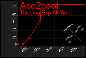 Total Graph of Ace2cool