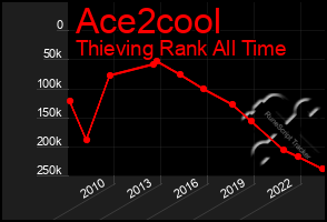 Total Graph of Ace2cool