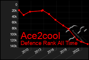 Total Graph of Ace2cool