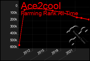 Total Graph of Ace2cool