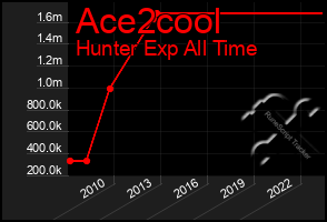 Total Graph of Ace2cool