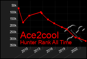 Total Graph of Ace2cool